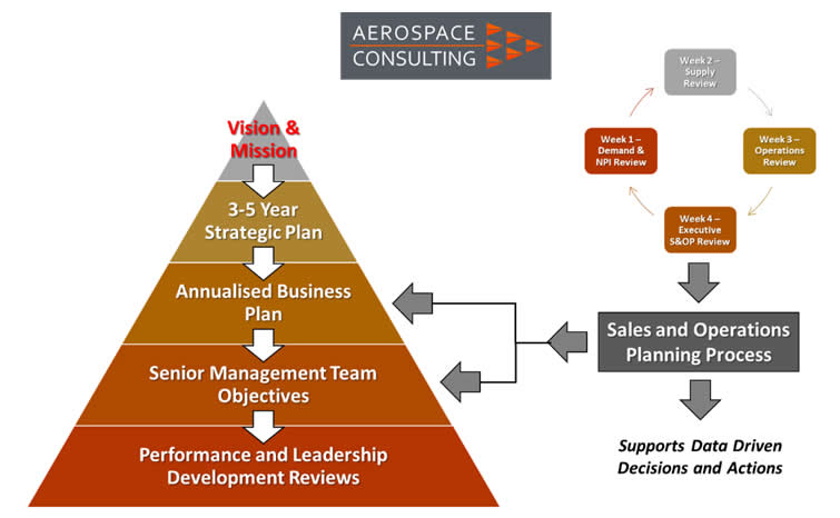 Strategic Business Planning Process